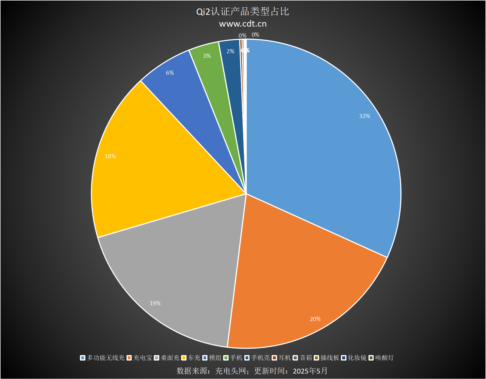 款设备涵盖多功能无线充、桌面充、车充电宝等配件PG电子麻将胡了2Qi2设备生态超过1600(图5)