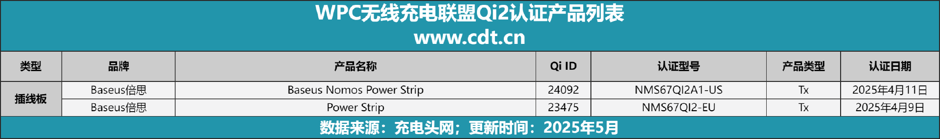 款设备涵盖多功能无线充、桌面充、车充电宝等配件PG电子麻将胡了2Qi2设备生态超过1600(图6)