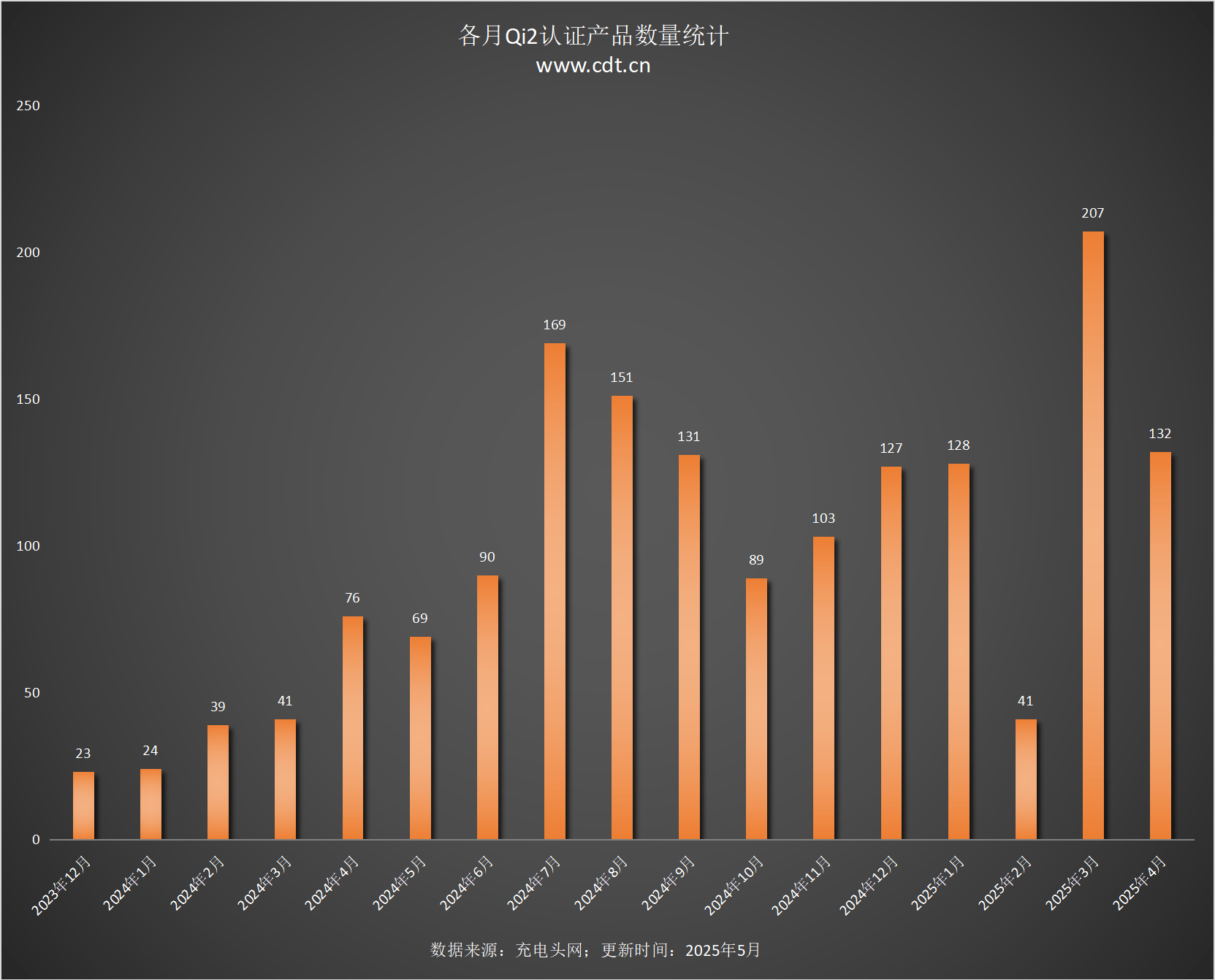 款设备涵盖多功能无线充、桌面充、车充电宝等配件PG电子麻将胡了2Qi2设备生态超过1600(图11)
