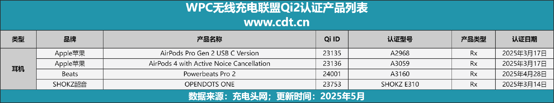 款设备涵盖多功能无线充、桌面充、车充电宝等配件PG电子麻将胡了2Qi2设备生态超过1600(图14)
