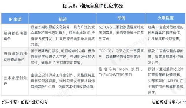 玩盲盒行业全景图谱》(附市场现状和发展趋势等)麻将胡了模拟器预见2025:《2025年中国潮(图3) 玩盲盒行业全景图谱》(附市场现状和发展趋势等)麻将胡了模拟器预见2025:《2025年中国潮(图3)