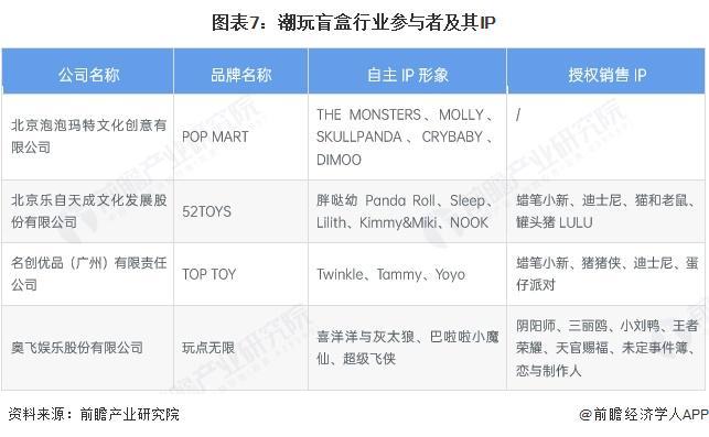 玩盲盒行业全景图谱》(附市场现状和发展趋势等)麻将胡了模拟器预见2025:《2025年中国潮(图11) 玩盲盒行业全景图谱》(附市场现状和发展趋势等)麻将胡了模拟器预见2025:《2025年中国潮(图11)