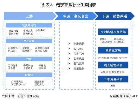 玩盲盒行业全景图谱》(附市场现状和发展趋势等)麻将胡了模拟器预见2025:《2025年中国潮(图14) 玩盲盒行业全景图谱》(附市场现状和发展趋势等)麻将胡了模拟器预见2025:《2025年中国潮(图14)