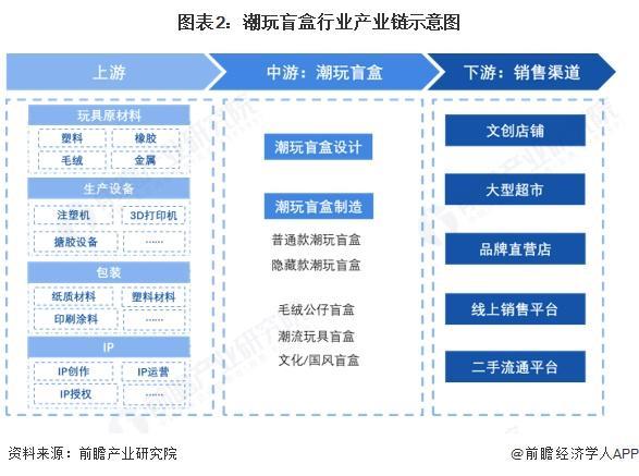 玩盲盒行业全景图谱》（附市场现状和发展趋势等）麻将胡了模拟器预见2025：《2025年中国潮(图9)
