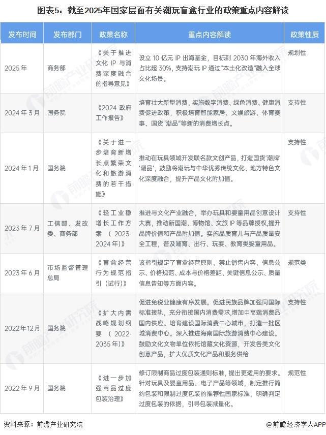 玩盲盒行业全景图谱》(附市场现状和发展趋势等)麻将胡了模拟器预见2025:《2025年中国潮(图8) 玩盲盒行业全景图谱》(附市场现状和发展趋势等)麻将胡了模拟器预见2025:《2025年中国潮(图8)